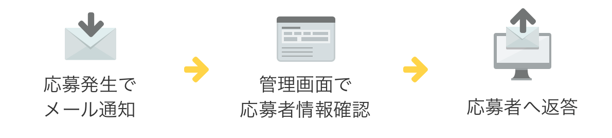 求人掲載後について