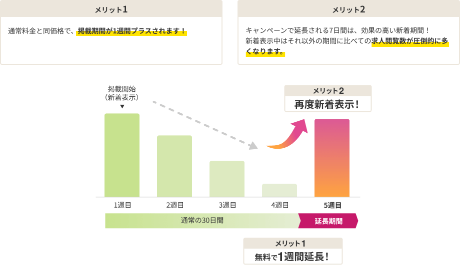 1週間延長キャンペーンを利用すると？