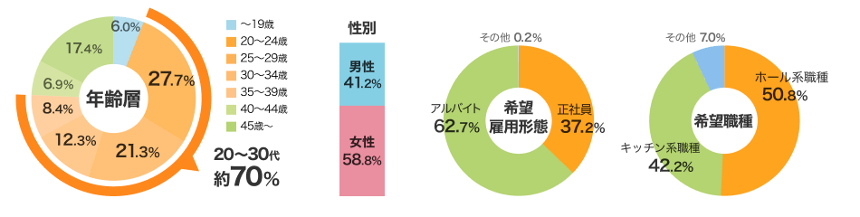飲食店に必要な人材と採用ニーズ