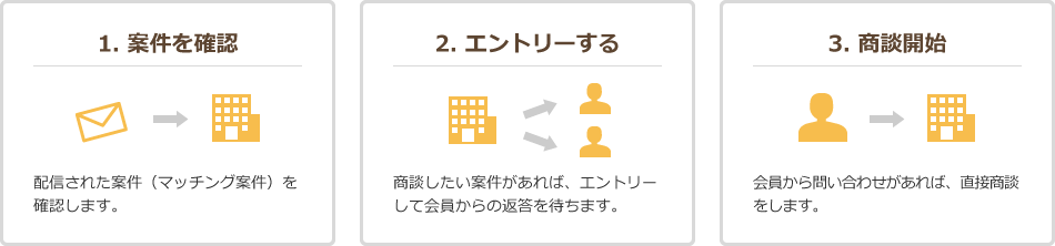 ステップ1：案件を確認　ステップ2：エントリーする　ステップ3：商談開始