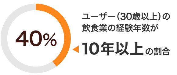 ユーザー(30歳以上)の飲食業の経験年数が10年以上の割合