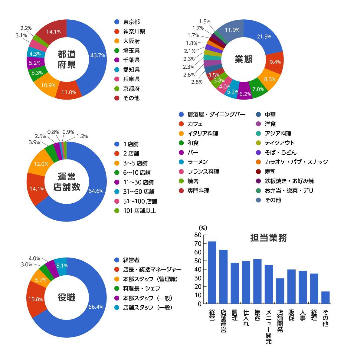 モニター店舗の属性