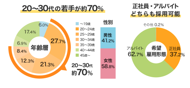 20~30代の若手が約70%　正社員・アルバイトどちらも採用可能