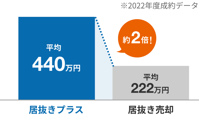 平均売却額は居抜きの約2倍！