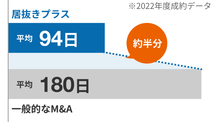 一般的なM&Aの約半分の期間で売却可能！