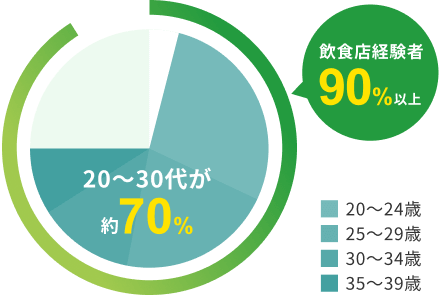 ユーザーの90%以上が即戦力
