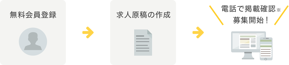 求人掲載の流れ