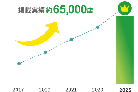 掲載実績約65,000店